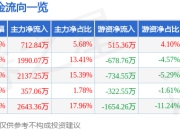 异动快报：日播时尚（603196）3月24日9点48分触及跌停板