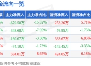 异动快报：顺控发展（003039）3月24日9点45分触及涨停板