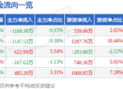 异动快报：中源协和（600645）3月24日9点50分触及涨停板