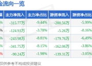 异动快报：华嵘控股（600421）3月24日9点41分触及涨停板