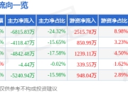 异动快报：ST华微（600360）3月24日9点43分触及涨停板
