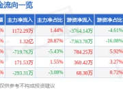 异动快报：永达股份（001239）3月24日9点42分触及跌停板