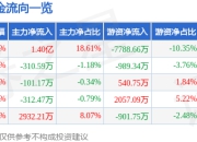 异动快报：合锻智能（603011）3月24日9点35分触及涨停板