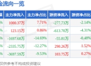 异动快报：妙可蓝多（600882）3月24日9点35分触及涨停板