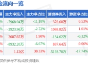 异动快报：福达股份（603166）3月24日9点39分触及涨停板