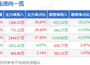 异动快报：东易日盛（002713）3月24日9点36分触及跌停板