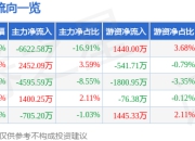 异动快报：永茂泰（605208）3月24日9点36分触及跌停板