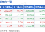 异动快报：尤夫股份（002427）3月24日9点39分触及涨停板