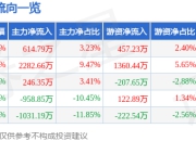 异动快报：张家界（000430）3月24日9点40分触及涨停板
