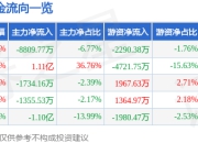 异动快报：中马传动（603767）3月24日9点31分触及跌停板