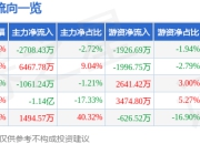 异动快报：海洋王（002724）3月24日9点33分触及跌停板