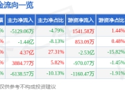 异动快报：创新医疗（002173）3月24日9点30分触及跌停板