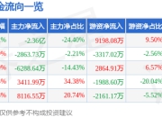 异动快报：福鞍股份（603315）3月24日9点30分触及跌停板