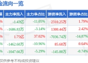 异动快报：宝塔实业（000595）3月24日9点32分触及跌停板