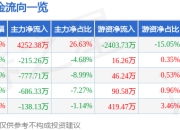 3月26日平安电工涨停：玻纤，风电概念热股