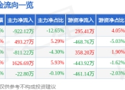 世纪鼎利（300050）3月26日主力资金净卖出922.12万元