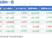 神雾节能（000820）3月26日主力资金净卖出106.00万元