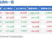 3月26日荣盛发展（002146）涨停分析：政策预期、新能源并购、低空经济驱动