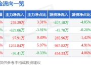 异动快报：上海三毛（600689）3月26日14点53分触及涨停板