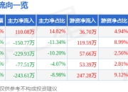 异动快报：ST恒久（002808）3月26日14点41分触及涨停板