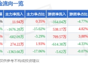 异动快报：荣泰健康（603579）3月26日14点29分触及涨停板