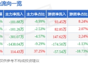 异动快报：*ST围海（002586）3月26日14点27分触及涨停板