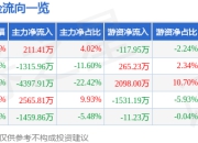 异动快报：*ST景峰（000908）3月26日13点51分触及涨停板