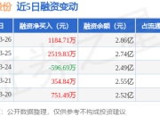 金沃股份：3月26日融资买入2455.8万元，融资融券余额2.86亿元