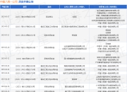 中建八局一公司作为被告/被上诉人的1起涉及金融借款合同纠纷的诉讼将于2025年3月31日开庭