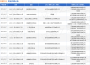 宝馨科技作为被告/被上诉人的1起涉及买卖合同纠纷的诉讼将于2025年3月31日开庭